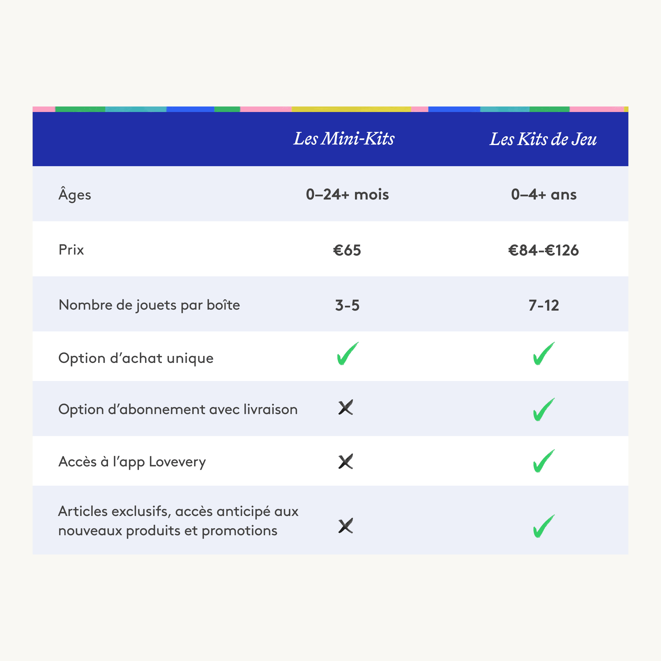 Lovevery The Mini Kits