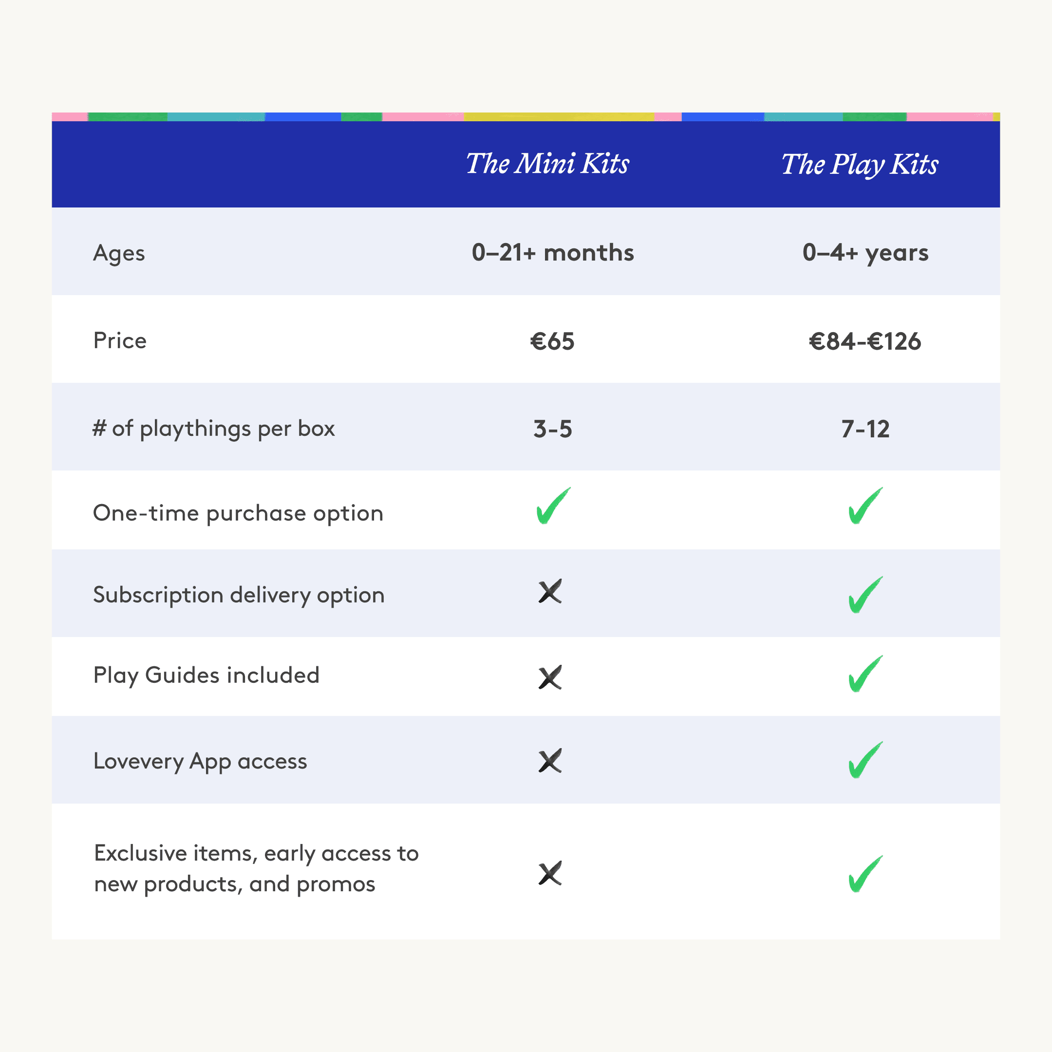 Lovevery The Mini Kits