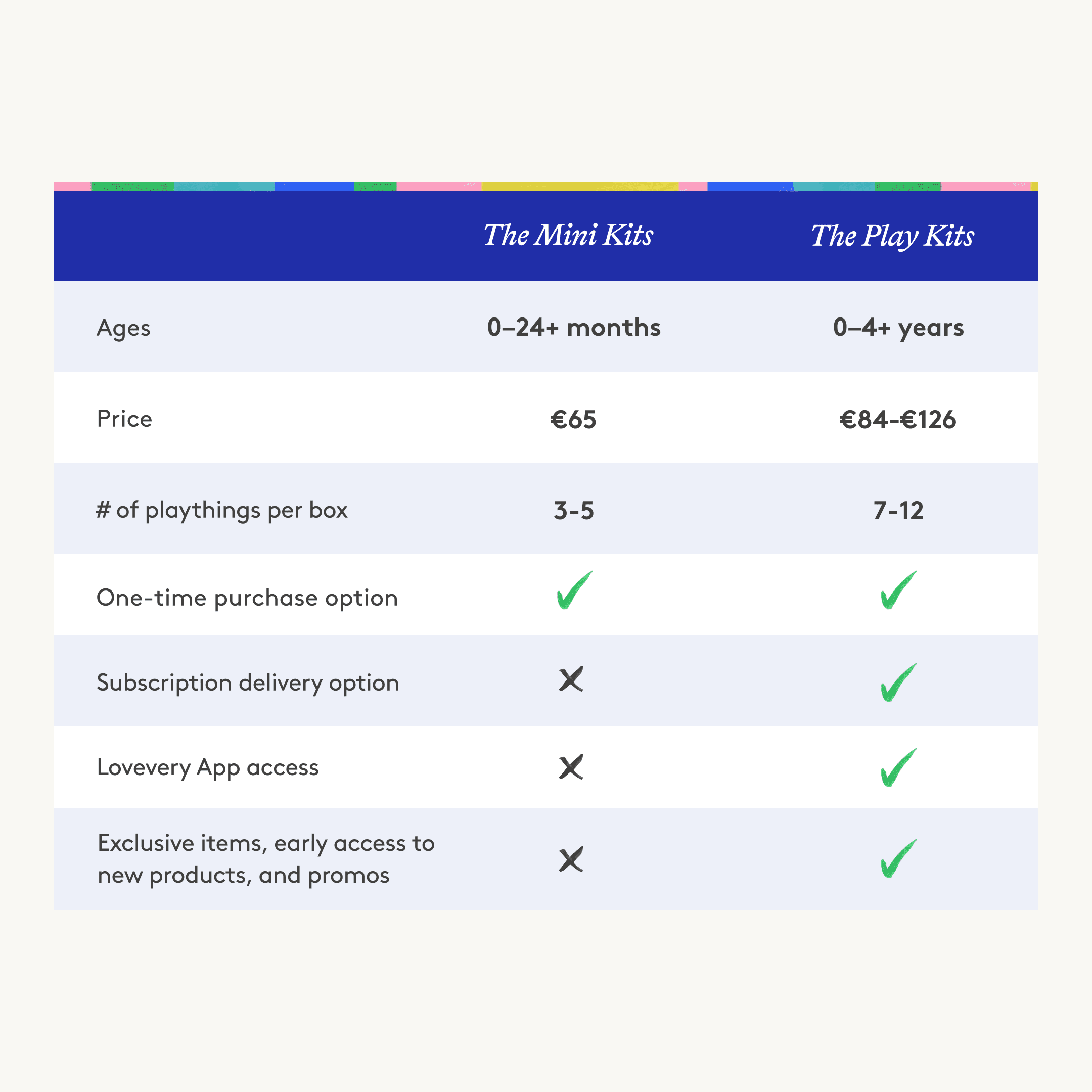 Lovevery The Mini Kits